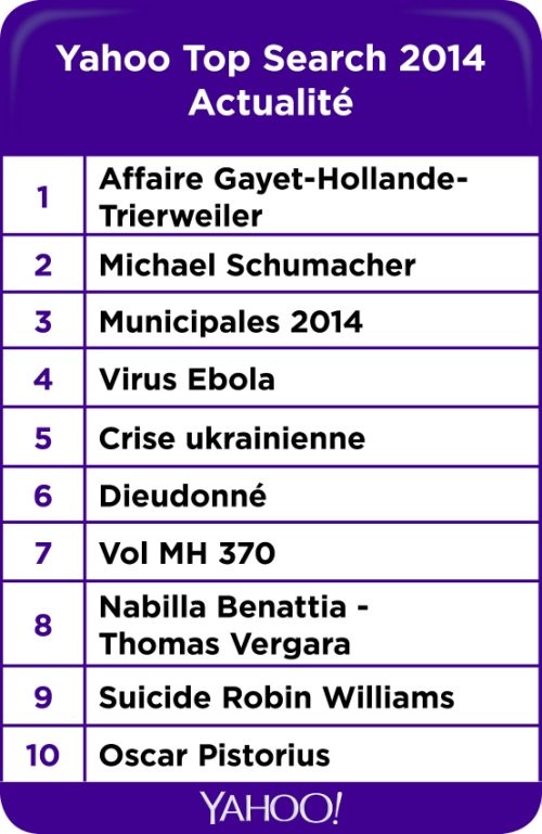 top 10 actu yahoo