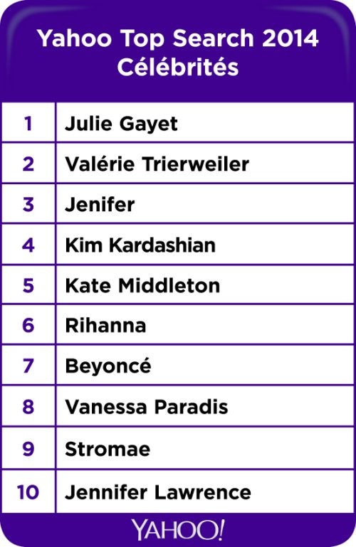 top 10 célébrités yahoo