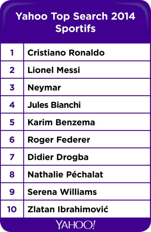 top 10 sportifs yahoo