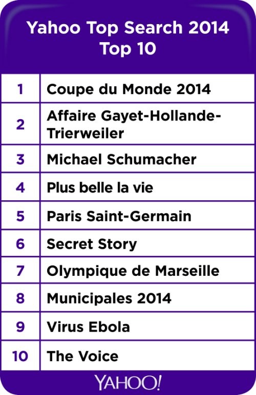 top 10 yahoo général