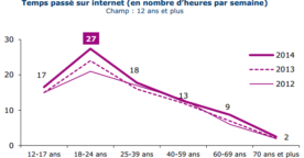Étude : les Français et Internet