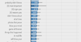 Clickbait – les tournures de titres les plus partagées sur Facebook
