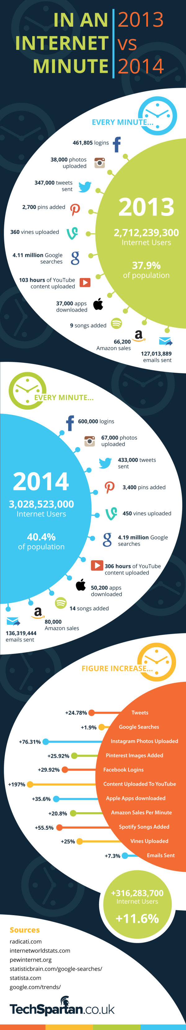 minute internet 2013 2014