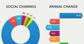 Facebook représente 81% des partages sur les réseaux sociaux