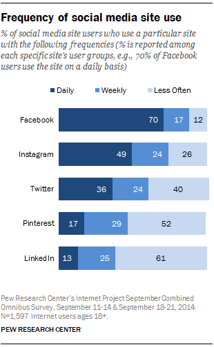 social-media-frequence