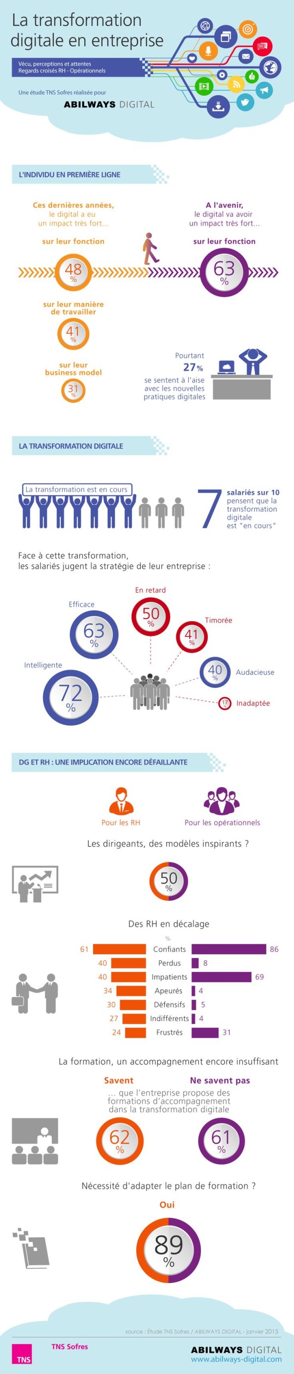 tns-sofres-infographie-transformation-digitale