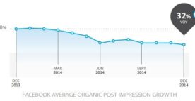 La baisse du reach Facebook confirmée par une nouvelle étude Adobe : -32% en 2014