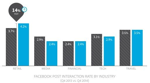 facebook-engagement-secteurs