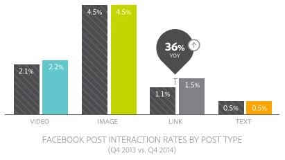 facebook-post-interaction-rates