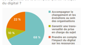 Étude : les RH engagés à accompagner la transformation numérique