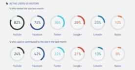 Facebook est le réseau social qui génère le plus d’engagement