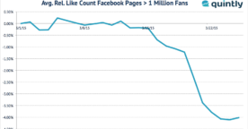 Perte de fans Facebook : entre -3% et -4% après le 12 mars