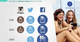 Étude Ipsos : les jeunes, Internet et les réseaux sociaux