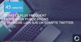 Etude : la durée de vie et la répétition des liens sur Twitter