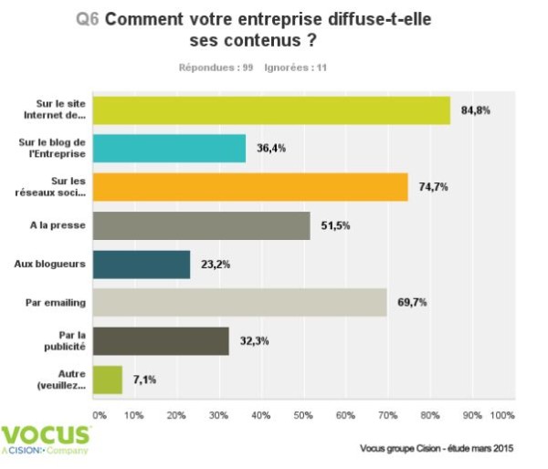 diffusion contenus