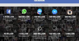 Facebook : tous les chiffres d’utilisation du 1er trimestre 2015
