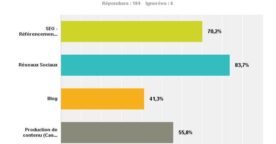 Enquête : état des lieux de l’Inbound Marketing