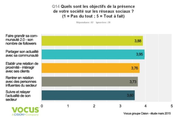 obkectifs réseaux sociaux