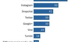 Étude : les 13-17 ans et les réseaux sociaux