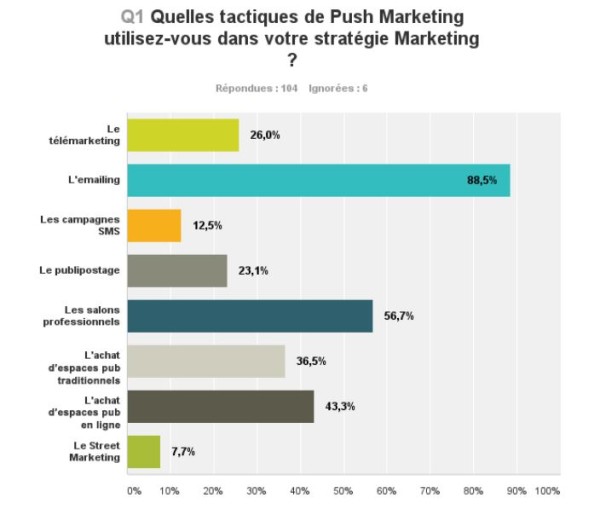push marketing