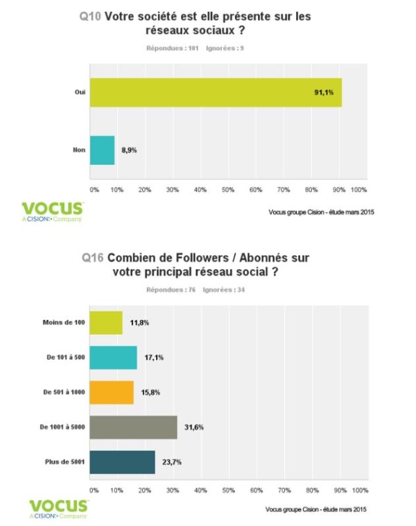 réseaux sociaux