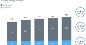 Twitter : 302 millions d’utilisateurs mais des résultats financiers décevants