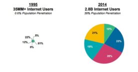 Internet en 2015 : usages, chiffres, monétisation, tendances…