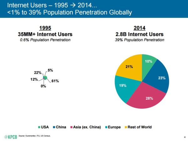 Internet En 2015 : Usages, Chiffres, Monétisation, Tendances…