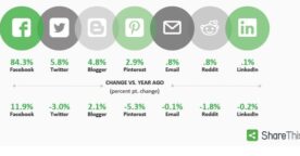 Facebook, numéro 1 du partage social devant Twitter et Blogger
