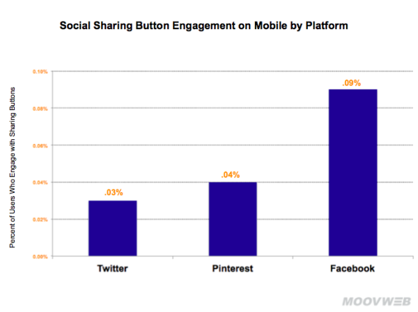 social-sharing-button-engagement-on-mobile-by-platform