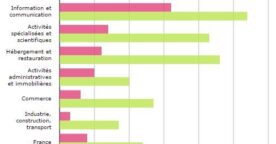Étude Insee : 30% des candidats utilisent les médias sociaux, seulement 8% des recruteurs
