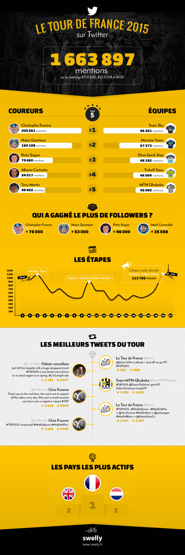 Le Tour de France 2015 sur Twitter