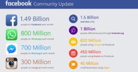 Facebook : tous les chiffres d’utilisation du 2ème trimestre 2015