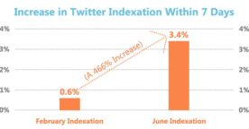De plus en plus de tweets indexés, mais 96% toujours non référencés par Google