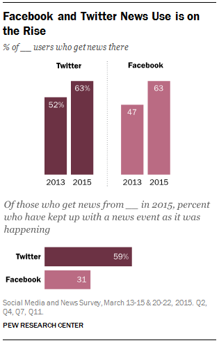 pew facebook twitter