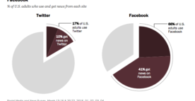 Facebook et Twitter bouleversent la manière dont on consomme l’information