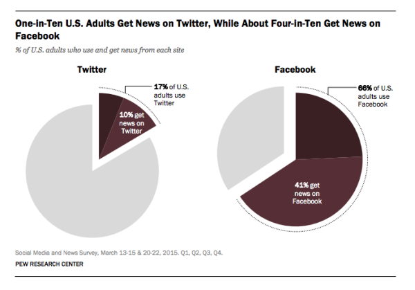 pew twitter facebook 3