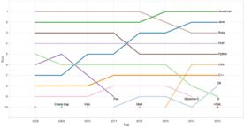 Les langages informatiques les plus populaires selon GitHub