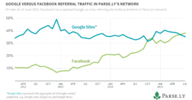 Médias : Facebook devient la 1ère source de trafic devant Google