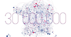 Facebook dépasse les 30 millions d’utilisateurs actifs en France