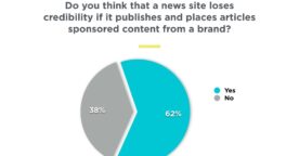 Étude : les internautes ne font pas la distinction entre contenu éditorial et native advertising