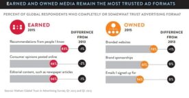 Étude : quels sont les formats publicitaires qui nous inspirent le plus confiance ?