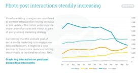 Étude : quels contenus Facebook ont le plus d’interactions ?