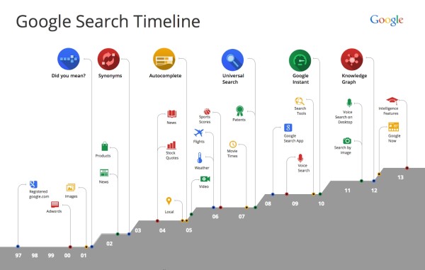 google-search-timeline