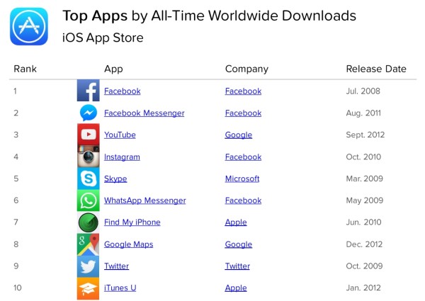 top-applications-ios