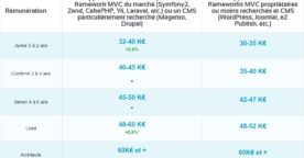 Étude : les salaires des métiers techniques du digital, à Paris en 2015