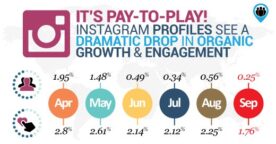 Le début de la fin de la visibilité organique sur Instagram ?