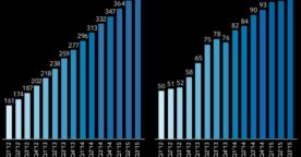 100 millions d’utilisateurs sur LinkedIn