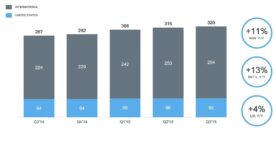 Twitter publie des résultats décevants : 307 millions d’utilisateurs et $131 millions de pertes