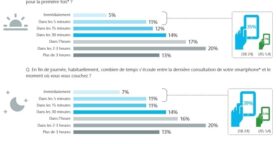 Étude : l’usage des smartphones en France en 2015